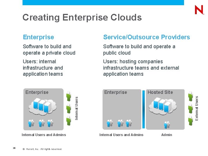 Creating Enterprise Clouds Enterprise Service/Outsource Providers Software to build and operate a private cloud