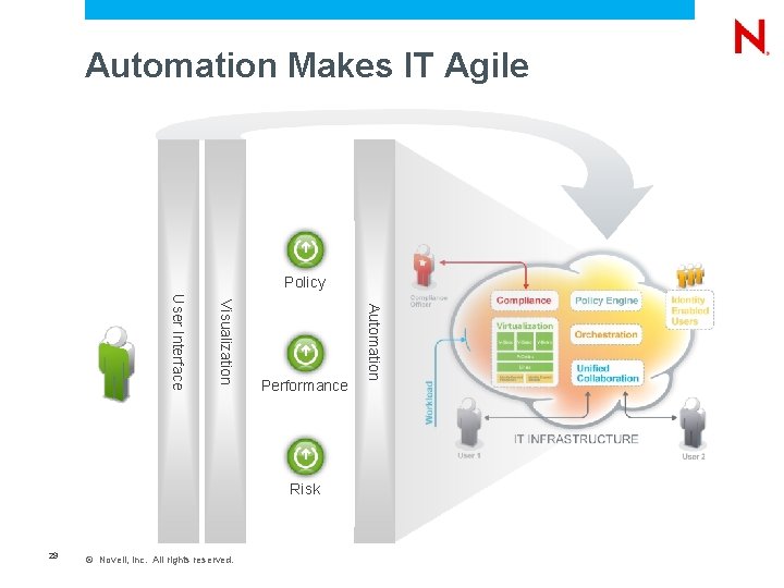 Automation Makes IT Agile Policy Risk 29 © Novell, Inc. All rights reserved. Automation