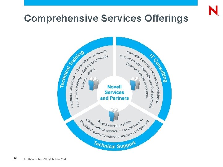 Comprehensive Services Offerings 52 © Novell, Inc. All rights reserved. 
