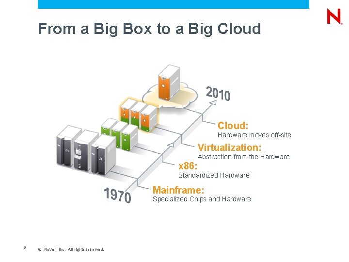 From a Big Box to a Big Cloud: Hardware moves off-site Virtualization: Abstraction from