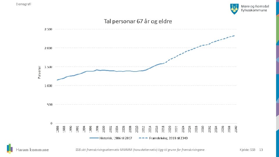 Demografi Haram kommune SSB sitt framskrivingsalternativ MMMM (hovudalternativ) ligg til grunn for framskrivingane. Kjelde: