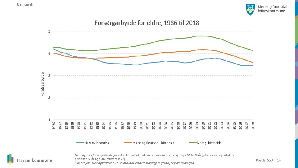Demografi Haram kommune Definisjon av forsørgarbyrde for eldre: Forholdet mellom tal personar i aldersgruppa