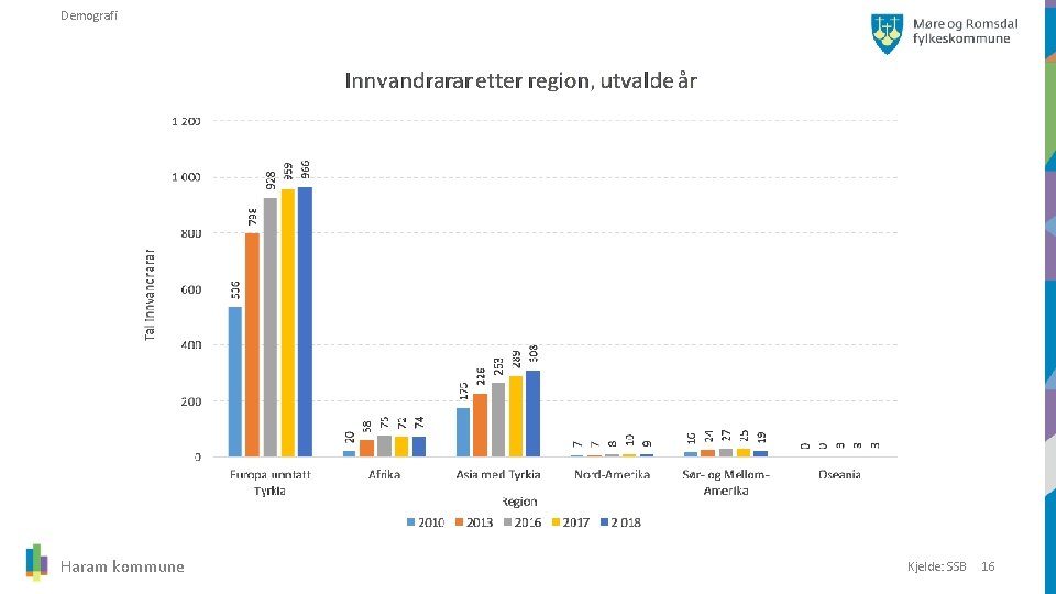 Demografi Haram kommune Kjelde: SSB 16 