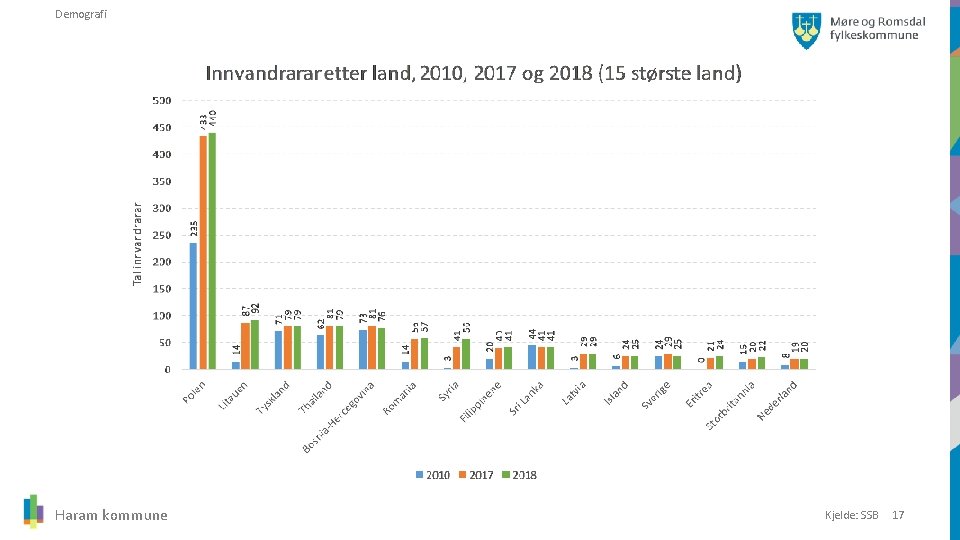 Demografi Haram kommune Kjelde: SSB 17 