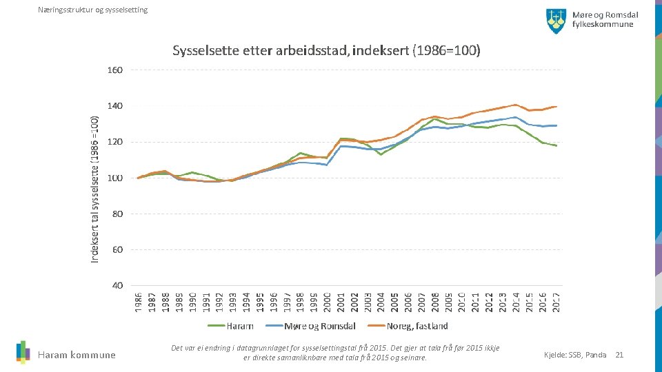 Næringsstruktur og sysselsetting Haram kommune Det var ei endring i datagrunnlaget for sysselsettingstal frå