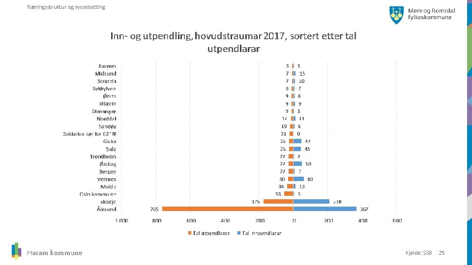 Næringsstruktur og sysselsetting Haram kommune Kjelde: SSB 25 