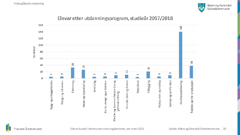 Vidaregåande utdanning Haram kommune Elevar busett i kommunen med ungdomsrett, per mars 2018. Kjelde: