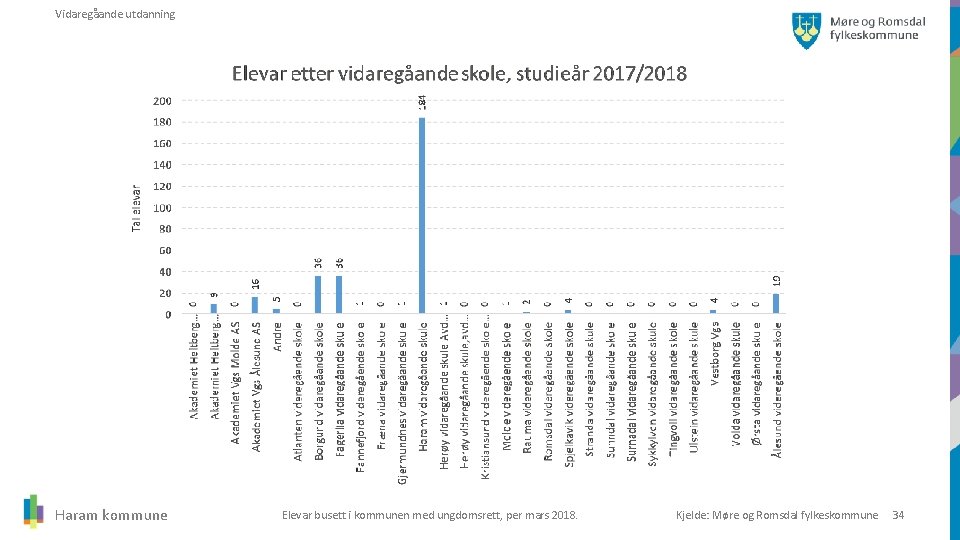 Vidaregåande utdanning Haram kommune Elevar busett i kommunen med ungdomsrett, per mars 2018. Kjelde: