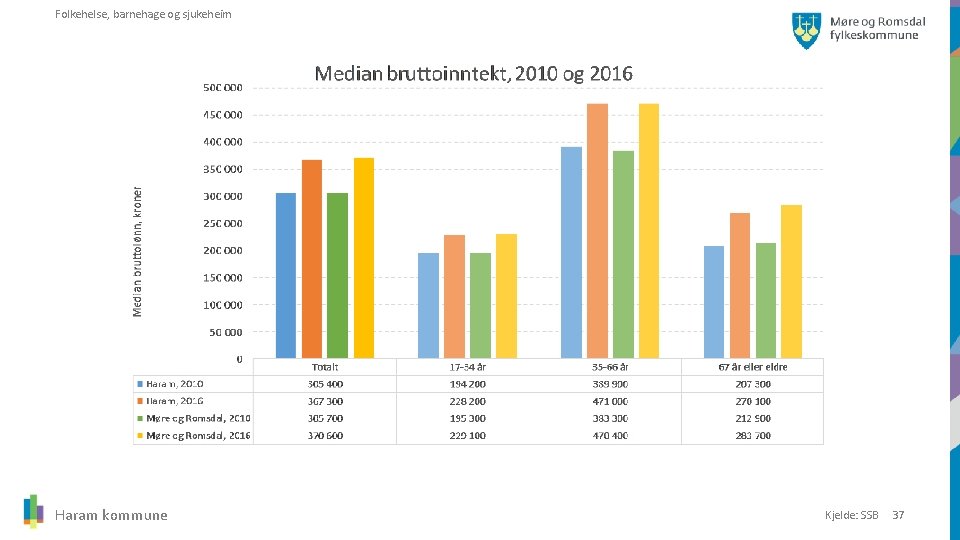 Folkehelse, barnehage og sjukeheim Haram kommune Kjelde: SSB 37 