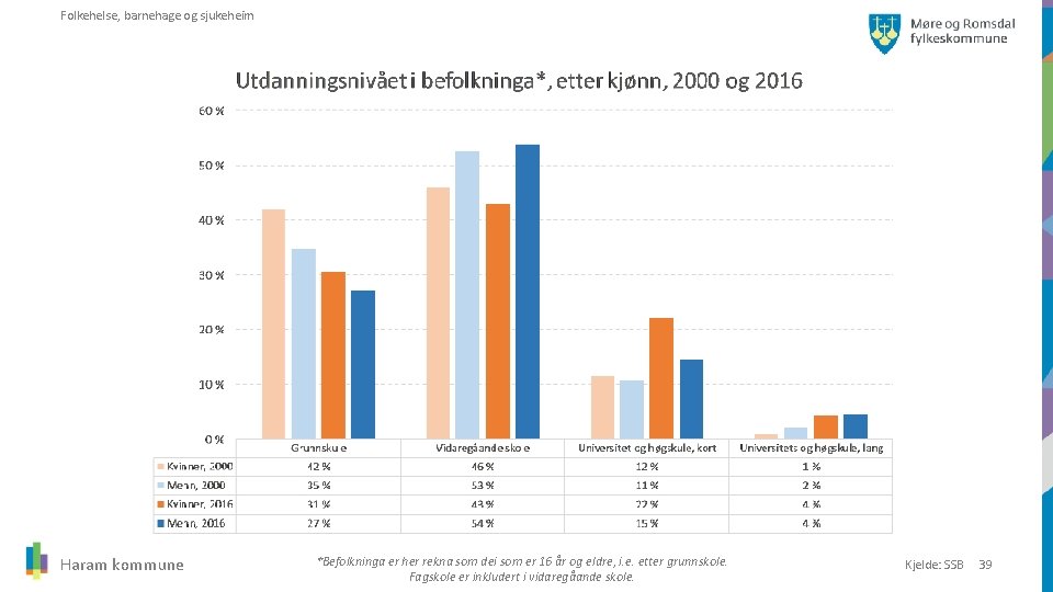 Folkehelse, barnehage og sjukeheim Haram kommune *Befolkninga er her rekna som dei som er