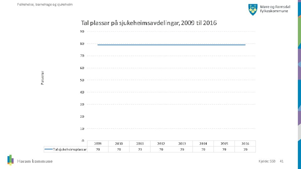 Folkehelse, barnehage og sjukeheim Haram kommune Kjelde: SSB 41 