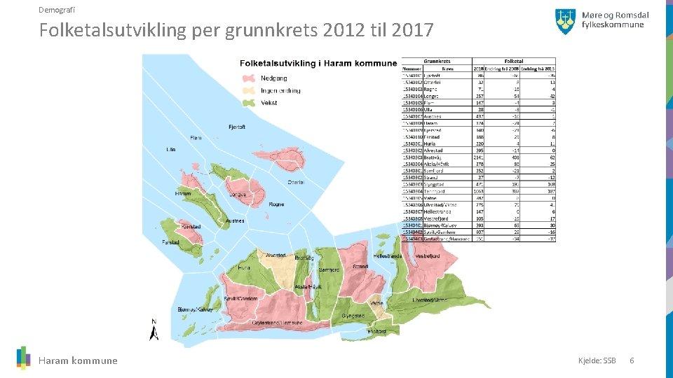Demografi Folketalsutvikling per grunnkrets 2012 til 2017 Haram kommune Kjelde: SSB 6 