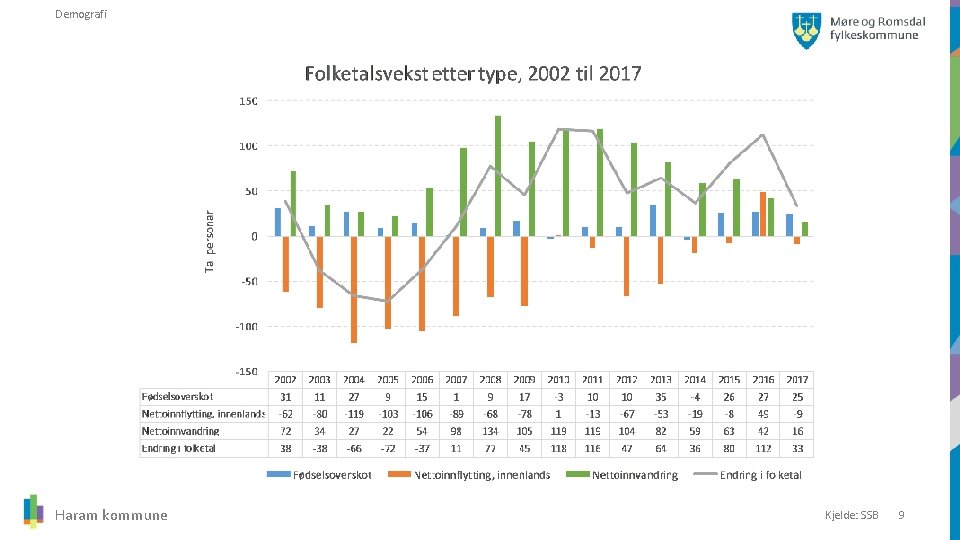 Demografi Haram kommune Kjelde: SSB 9 