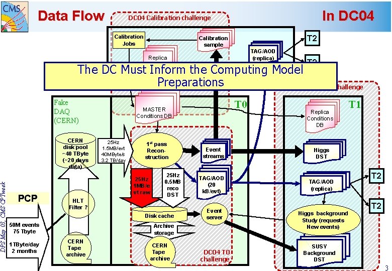 DPS May 03, CMS CPTweek Data Flow In DC 04 Calibration challenge Calibration Jobs