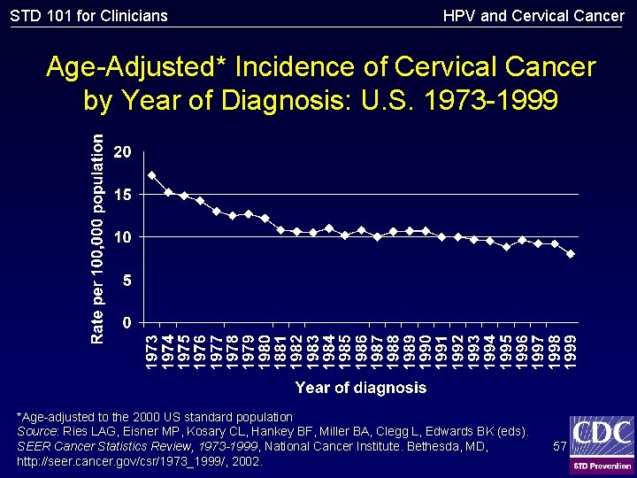 STD 101 for Clinicians HPV and Cervical Cancer Age-Adjusted* Incidence of Cervical Cancer by