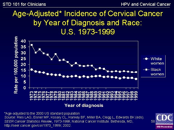 STD 101 for Clinicians HPV and Cervical Cancer Age-Adjusted* Incidence of Cervical Cancer by