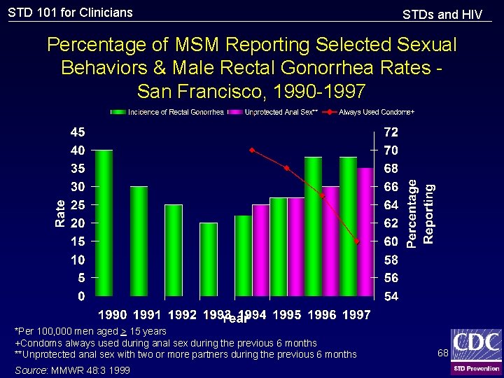 STD 101 for Clinicians STDs and HIV Percentage of MSM Reporting Selected Sexual Behaviors