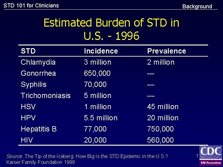 STD 101 for Clinicians Background Estimated Burden of STD in U. S. - 1996