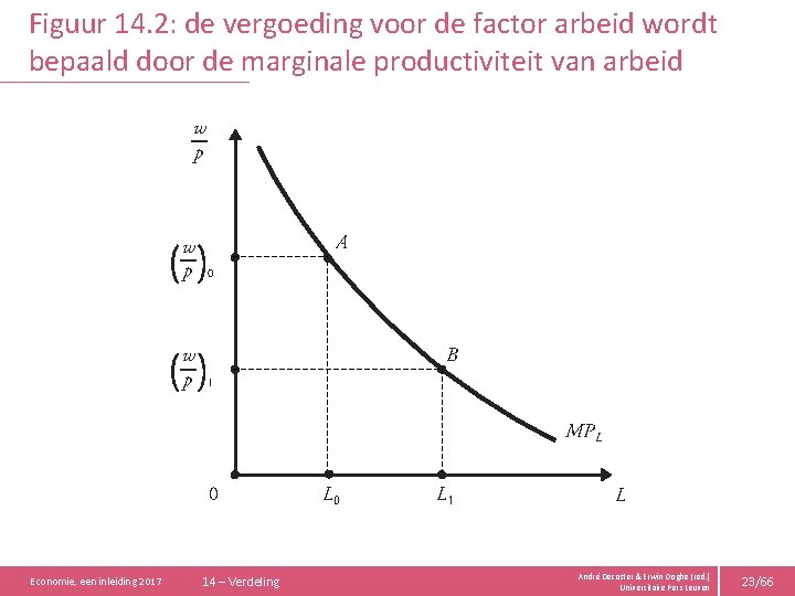 Figuur 14. 2: de vergoeding voor de factor arbeid wordt bepaald door de marginale