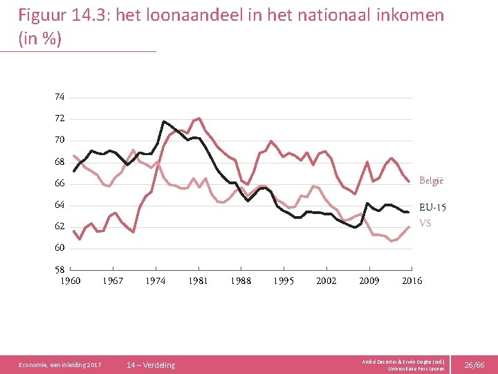 Figuur 14. 3: het loonaandeel in het nationaal inkomen (in %) 74 72 70