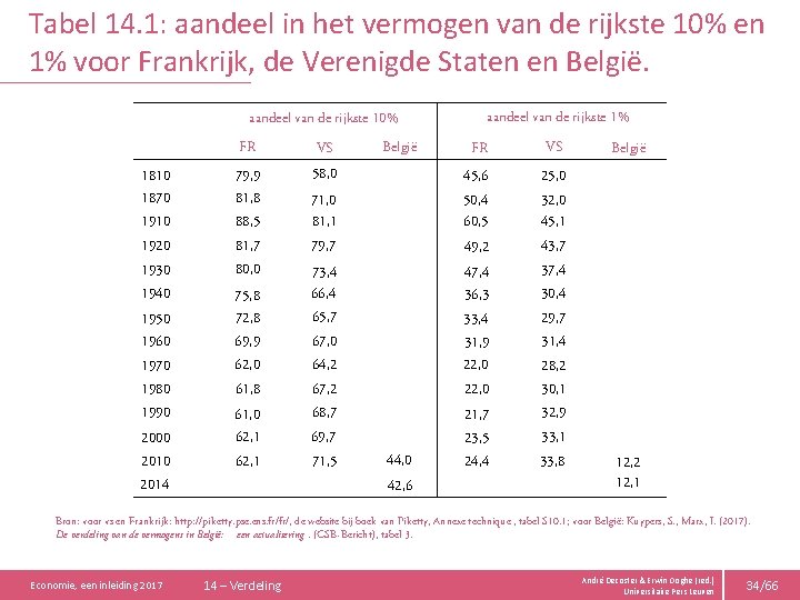 Tabel 14. 1: aandeel in het vermogen van de rijkste 10% en 1% voor