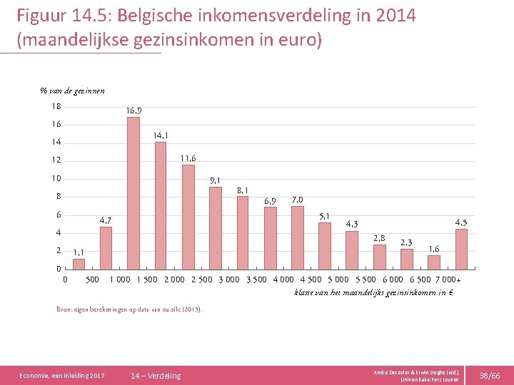 Figuur 14. 5: Belgische inkomensverdeling in 2014 (maandelijkse gezinsinkomen in euro) % van de