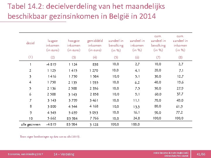 Tabel 14. 2: decielverdeling van het maandelijks beschikbaar gezinsinkomen in België in 2014 deciel