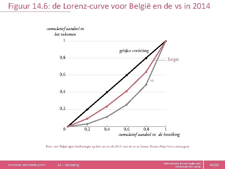 Figuur 14. 6: de Lorenz-curve voor België en de vs in 2014 cumulatief aandeel