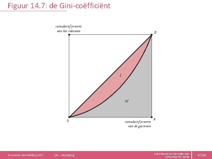 Figuur 14. 7: de Gini-coëfficiënt cumulatief procent van het inkomen B L M 0