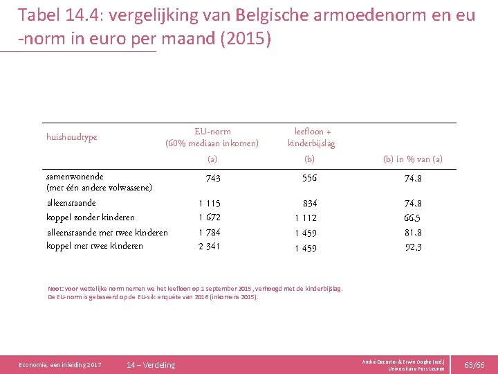 Tabel 14. 4: vergelijking van Belgische armoedenorm en eu -norm in euro per maand
