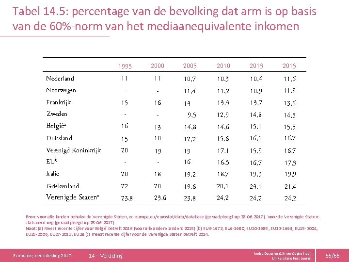 Tabel 14. 5: percentage van de bevolking dat arm is op basis van de