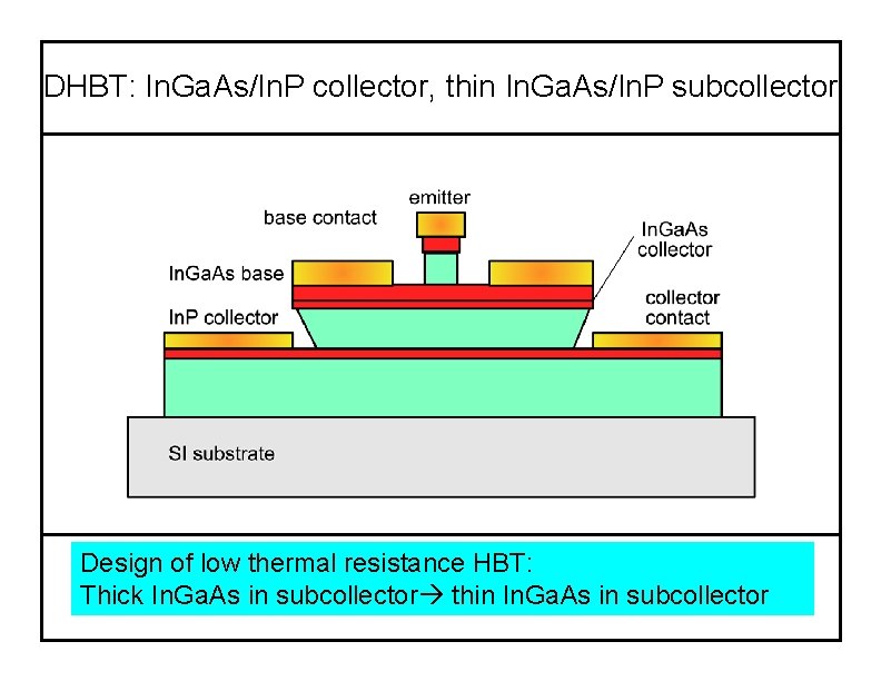 DHBT: In. Ga. As/In. P collector, thin In. Ga. As/In. P subcollector Design of