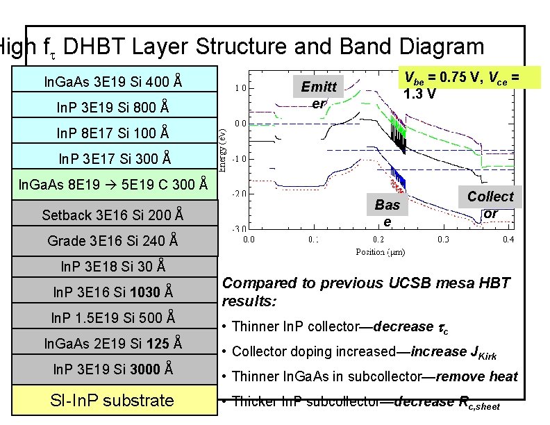 High f DHBT Layer Structure and Band Diagram In. Ga. As 3 E 19