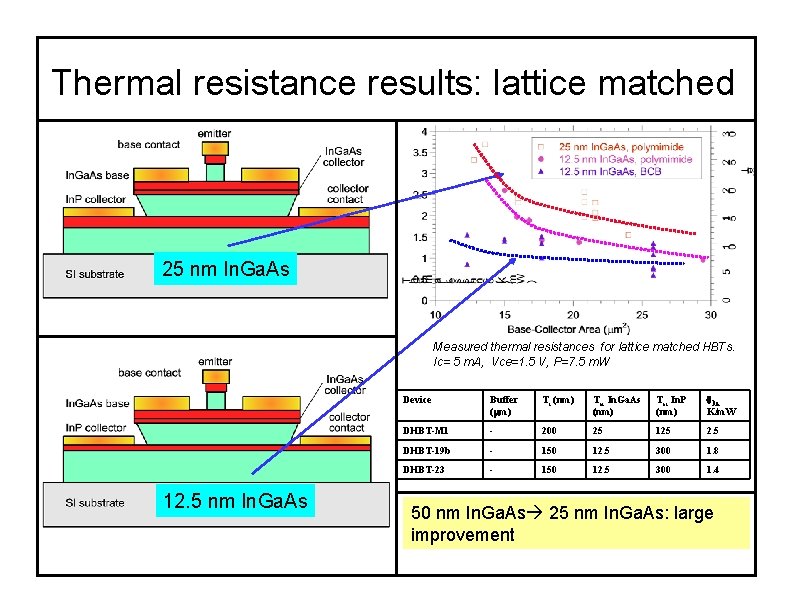 Thermal resistance results: lattice matched 25 nm In. Ga. As Measured thermal resistances for