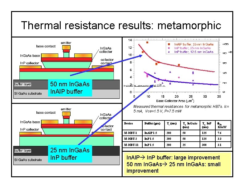 Thermal resistance results: metamorphic 50 nm In. Ga. As In. Al. P buffer Measured