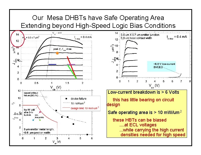 Our Mesa DHBTs have Safe Operating Area Extending beyond High-Speed Logic Bias Conditions Low-current