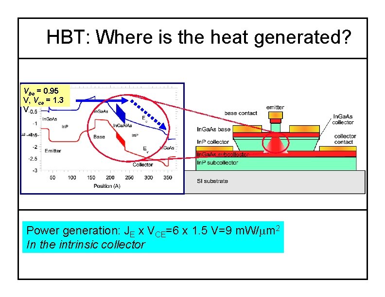 HBT: Where is the heat generated? Vbe = 0. 95 V, Vce = 1.