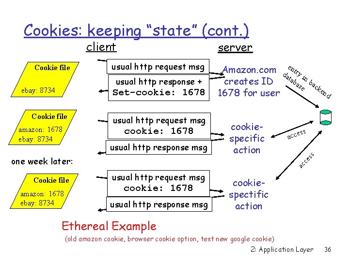 Cookies: keeping “state” (cont. ) client usual http request msg usual http response +