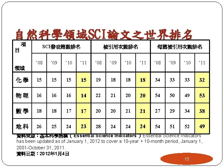 自然科學領域SCI論文之世界排名 項 目 SCI發表篇數排名 被引用次數排名 每篇被引用次數排名 ‘ 08 ‘ 09 ‘ 10 ‘ 11 自然科學領域SCI論文之世界排名 項 目 SCI發表篇數排名 被引用次數排名 每篇被引用次數排名 ‘ 08 ‘ 09 ‘ 10 ‘ 11