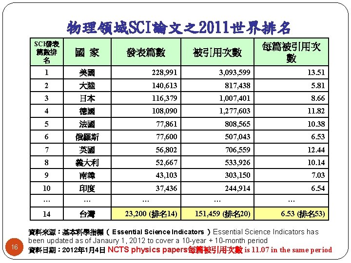 物理領域SCI論文之2011世界排名 SCI發表 篇數排 名 國 家 1 美國 228, 991 3, 093, 599 13. 物理領域SCI論文之2011世界排名 SCI發表 篇數排 名 國 家 1 美國 228, 991 3, 093, 599 13.