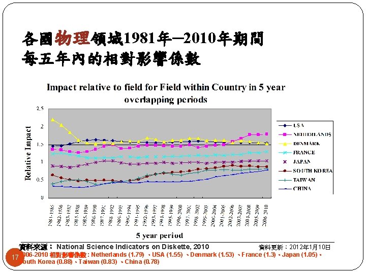 各國物理領域 1981年─2010年期間 每五年內的相對影響係數 資料來源: National Science Indicators on Diskette, 2010 資料更新: 2012年 1月10日 172006 各國物理領域 1981年─2010年期間 每五年內的相對影響係數 資料來源: National Science Indicators on Diskette, 2010 資料更新: 2012年 1月10日 172006