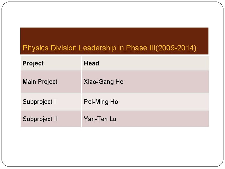 Physics Division Leadership in Phase III(2009 -2014) Project Head Main Project Xiao-Gang He Subproject Physics Division Leadership in Phase III(2009 -2014) Project Head Main Project Xiao-Gang He Subproject