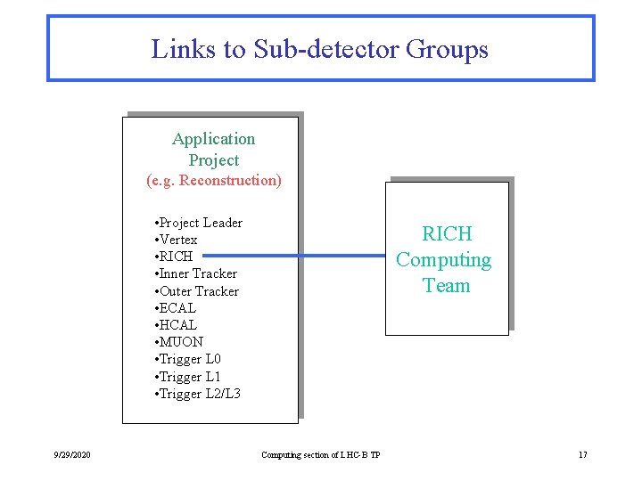 Links to Sub-detector Groups Application Project (e. g. Reconstruction) • Project Leader • Vertex