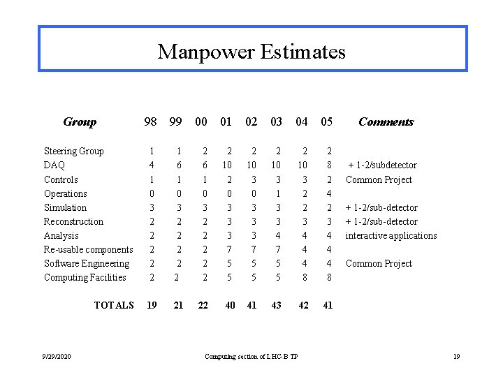 Manpower Estimates Group 98 99 00 01 02 03 04 05 Steering Group DAQ
