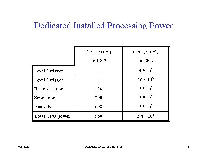 Dedicated Installed Processing Power 9/29/2020 Computing section of LHC-B TP 6 