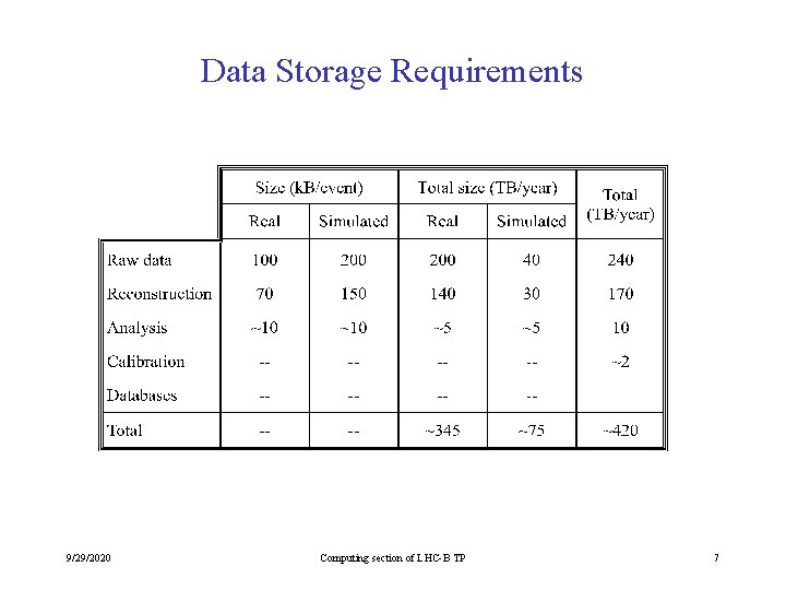Data Storage Requirements 9/29/2020 Computing section of LHC-B TP 7 