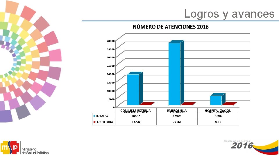 Logros y avances NÚMERO DE ATENCIONES 2016 40000 35000 30000 25000 20000 15000 10000