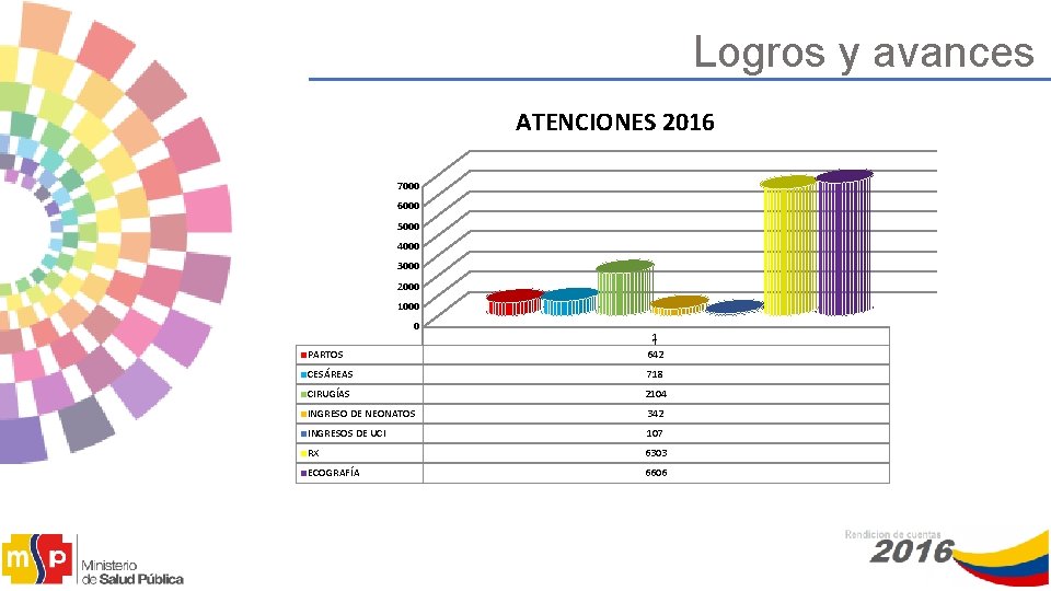 Logros y avances ATENCIONES 2016 7000 6000 5000 4000 3000 2000 1000 0 PARTOS