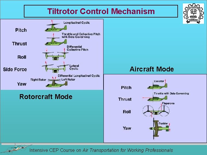 Tiltrotor Control Mechanism Aircraft Mode Rotorcraft Mode Intensive CEP Course on Air Transportation for