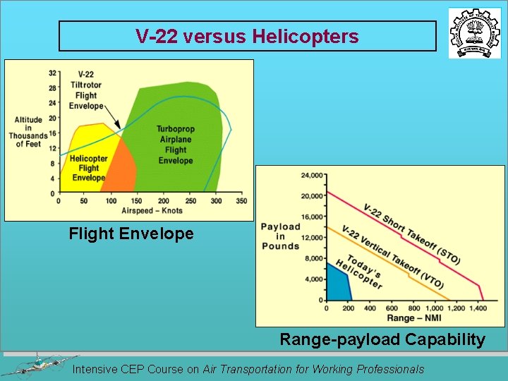 V-22 versus Helicopters Flight Envelope Range-payload Capability Intensive CEP Course on Air Transportation for